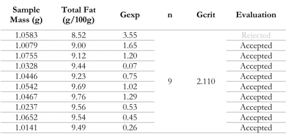 Table 7.7 – Values obtained to study repeatability in sample A003