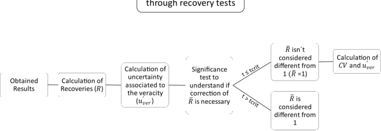 Figure 7.4 – Study of trueness through recovery tests  