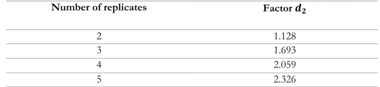 Table 7.27 – Factors to determine the standard deviation from the mean range (adapted from ISO 11352  (2012)) 