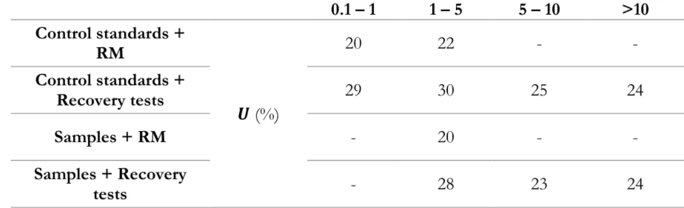 Table 7.34 – All values obtained to expanded uncertainty of the method  