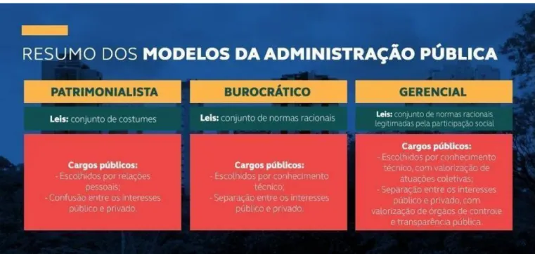 Figura 2 — Resumo dos modelos de Administração 