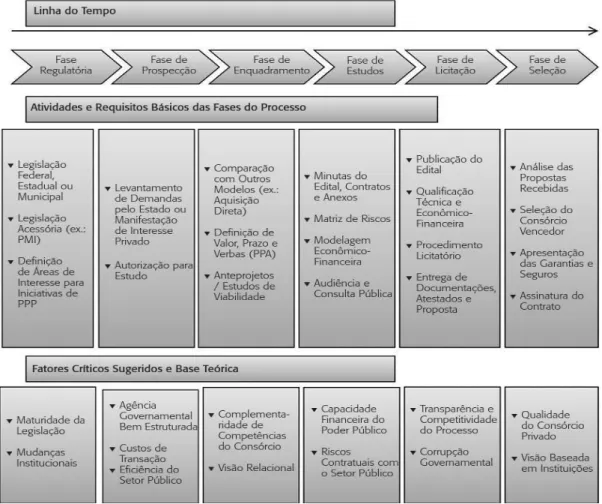 Figura 3 — Fases, requerimentos e fatores críticos no desenvolvimento de PPPS