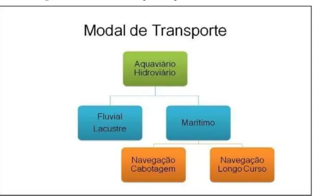 Figura 4 — Modal de Transporte Aquaviário 