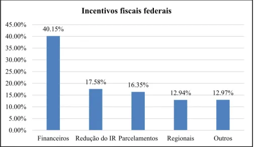 Figura 1: Incentivos fiscais federais por grupo. 