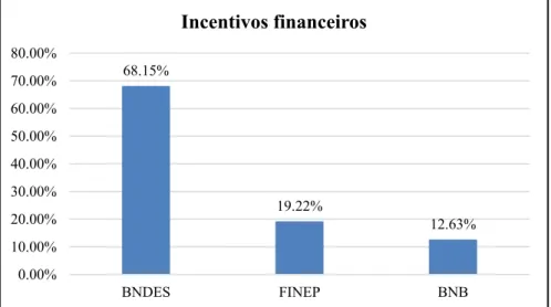 Figura 2: Frequência dos incentivos financeiros. 
