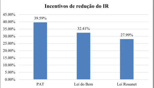 Figura 3: Frequência dos incentivos fiscais de redução do IRPJ. 
