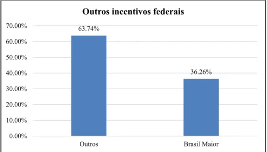 Figura 6: Frequência dos outros incentivos fiscais federais. 