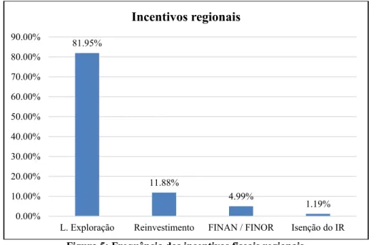 Figura 5: Frequência dos incentivos fiscais regionais. 
