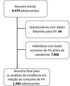 Figura  3  –   Fluxograma  de  exclusão  de  elementos  para  amostra  final  das  análises  de  incidência  do  consumo de FH.