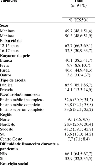 Tabela 1. Características da amostra, ConVid-Adolescentes, Brasil, 2020. 