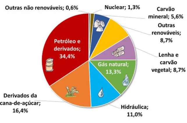 Figura 3: Matriz energética brasileira 