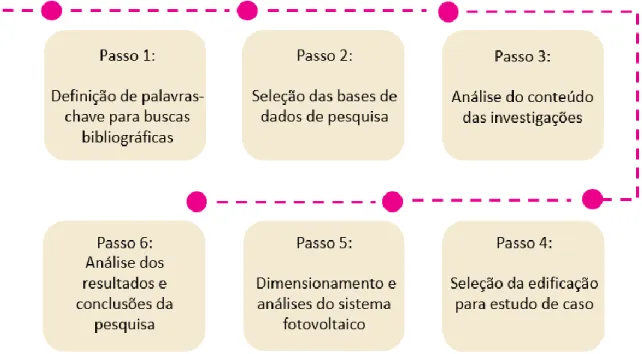 Figura 5: Passos metodológicos.