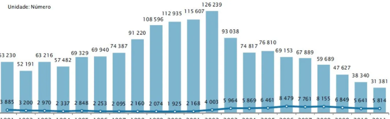 Figura 2 - Números de fogos construídos em obras de construção nova e reabilitação entre  2001 e 2011 (reproduzido de INE; LNEC, 2013) 