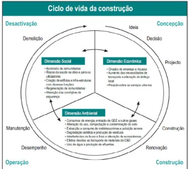 Figura 12 - Ciclo de vida de uma construção (reproduzido de Pinheiro, 2006) 