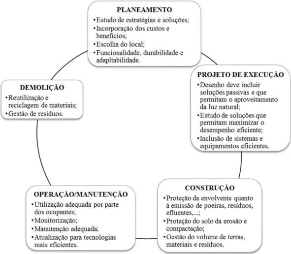 Figura 14 - Ciclo de vida de um projeto de construção e medidas de sustentabilidade  (adaptado de Bártolo et al., 2011) 