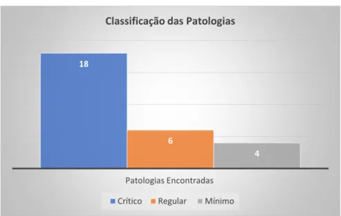 Gráfico 1 – Classificação das patologias encontradas 