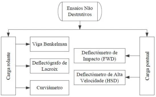 Figura 5 - Equipamentos mais utilizados em NDT (Francisco, 2012) 