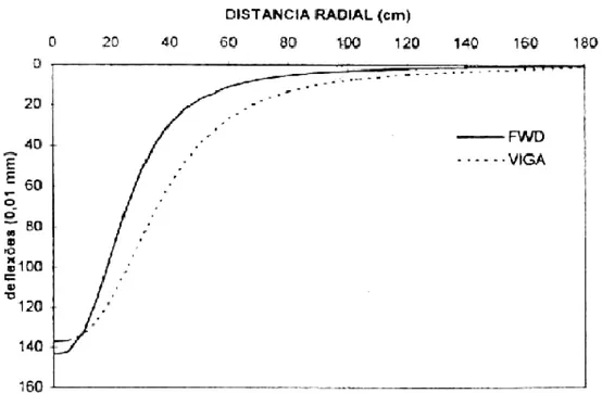 Figura 13 - Relação entre as bacias de deflexão com Viga e FWD (Macêdo, 2003) 