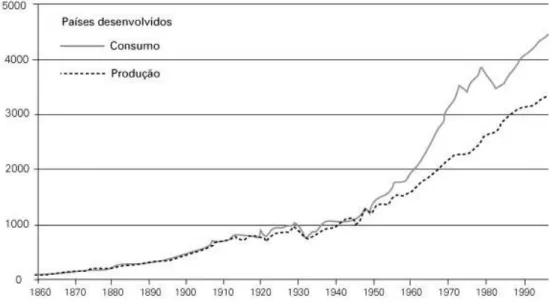 Figura 2 - Consumo e produção de petróleo em milhões de toneladas (Fonte: Podobnik (2002)) 