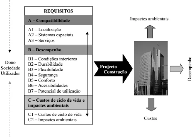 Figura 4 - Modelo genérico de uma ferramenta de suporte à conceção de edifícios sustentáveis  (Fonte: Bragança