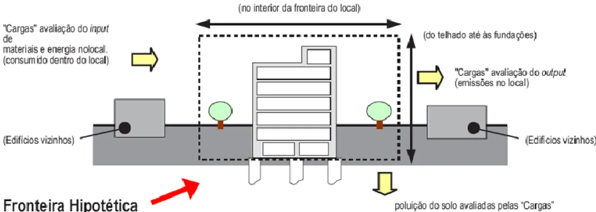 Figura 6 -  Definição de fronteira proposta pelo CASBEE (Fonte: Pinheiro 2006)  