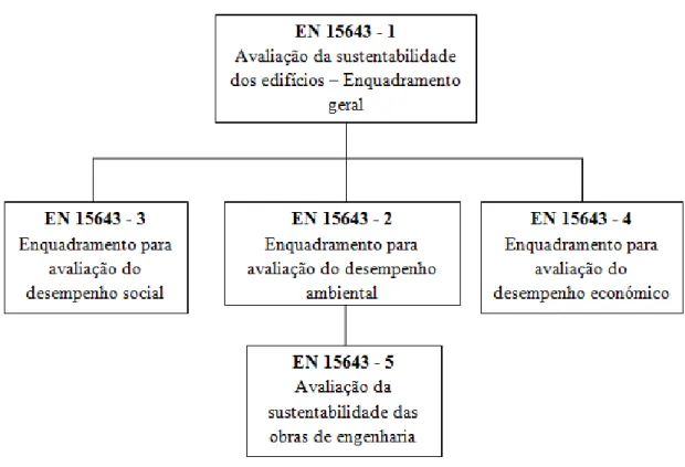 Figura 8 - Normas 15643 desenvolvidas no âmbito do Comité Técnico CEN/TC 350, para o  desenvolvimento sustentável, adaptado de Baio Dias, (Coelho, 2010) 