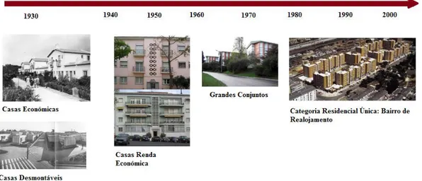 Figura 9 - Principais tipos de edifícios de bairros sociais ao longo do séc. XX (Adaptado: 