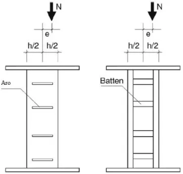 Figura 2.13: Aplicação de carga axial excêntrica (Montuori &amp; Piluso, 2009) 