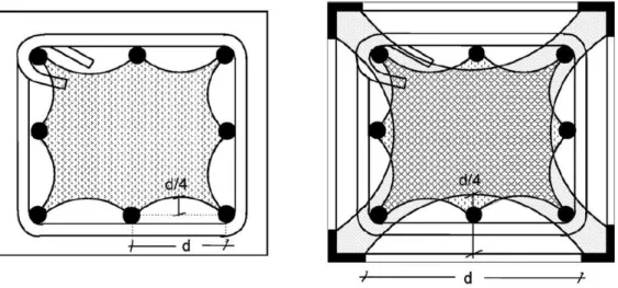 Figura 2.14: Confinamento de acordo com a proposta de Montuori &amp; Piluso (2009) 