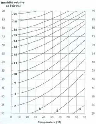 Figura 8 - Gráfico de curvas de equilíbrio higroscópico (Benoit, 1997) 