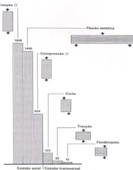 Figura 12 - Diagrama de valores de resistência global da madeira, em função do esforço  instalado (Carvalho, 1996a) 