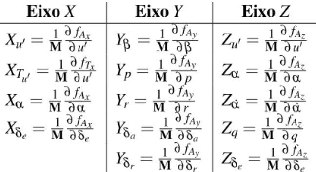Tabela 1 – Linearização das derivadas direcionais das forças De maneira análoga para os momentos, temos: