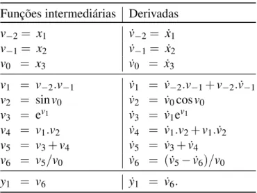Tabela 5 – Traço da derivada direta
