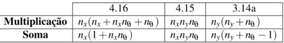 Tabela 9 – Custo computacional derivada direta.