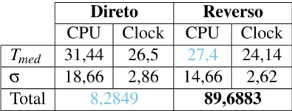 Tabela 17 – Média de tempos para método direto e reverso em segundos - Latero direcional Observa-se que as diferenças ﬁnitas foram mais eﬁcientes em termos de tempo gasto para a dinâmica longitudinal do que a latero-direcional