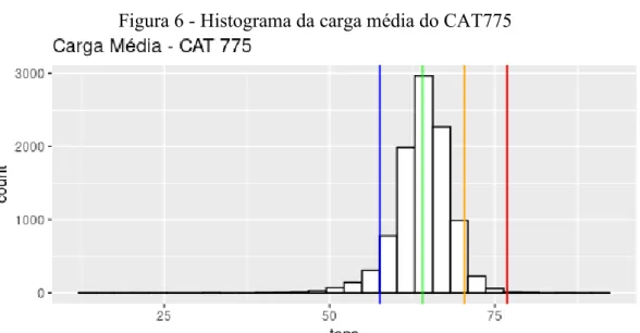Figura 5 - Estatísticas descritivas da carga média do CAT 775 