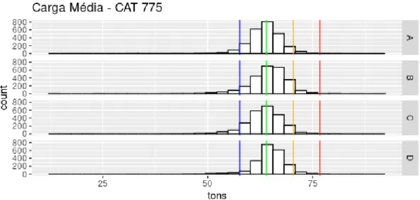 Figura 10 - Histogramas comparativos de carga média entre as turmas para o CAT775 