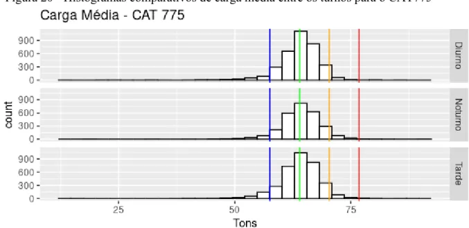 Figura 19 - Estatísticas descritivas entre os turnos para o CAT775 