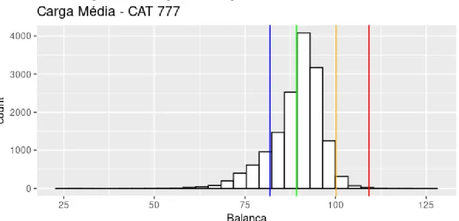 Figura 35 - Histograma da carga média do CAT777 