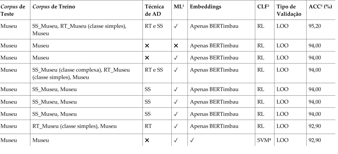 Tabela 1 –– Resultados das Classificações considerando diferentes combinações de corpora, atributos e técnicas classificatórias