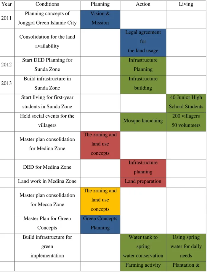 Table 3 The Resume Data of Jonggol Green Islamic City Plan Process  