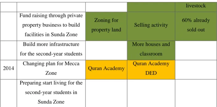 Figure 2.4 The Plan process Behavior of Jonggol Green Islamic City  Source:  (Kusumawanto, et al., 2014) 
