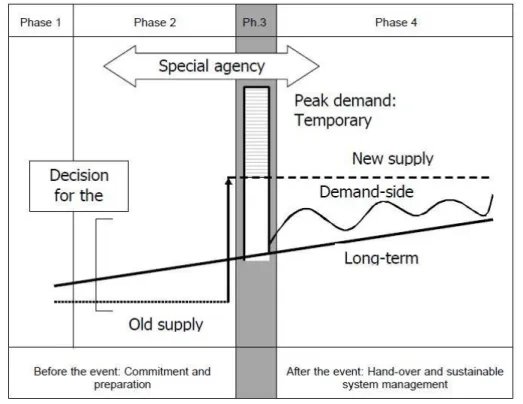 Figure 2.5 Supply and demand-side aspects of a ‘big event’ and its ‘pulsar effects’ 