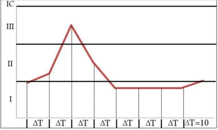 Figure 3.2 ideal behavior of a planning process; action curve  