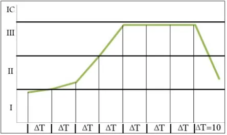 Figure 3.3 ideal behavior of a planning process; Living curve 