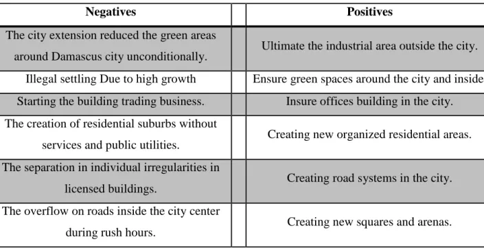 Table 4 Negatives and positives of Ecochard Master Plan for Damascus 