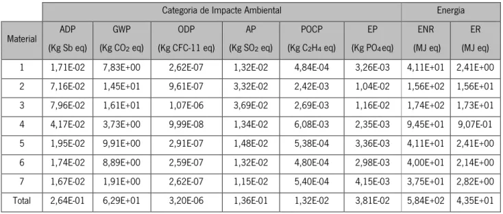 Tabela 17 – Impactes associados a cada um dos materiais utilizados na Parede 1 (referência) 