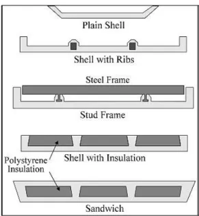 Figure 31. Types of GRC panels to be produced using robotization (Source: Pastor et al, 2005)  