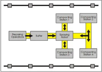 Figure 33. Proposed Lay-Out for the automated production line obtained after the simulation study  (Source: Pastor et al, 2005) 
