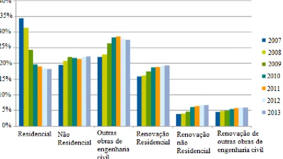 Figura 1 - Peso dos segmentos da construção no período 2007 – 2013, em Portugal (%) [5]